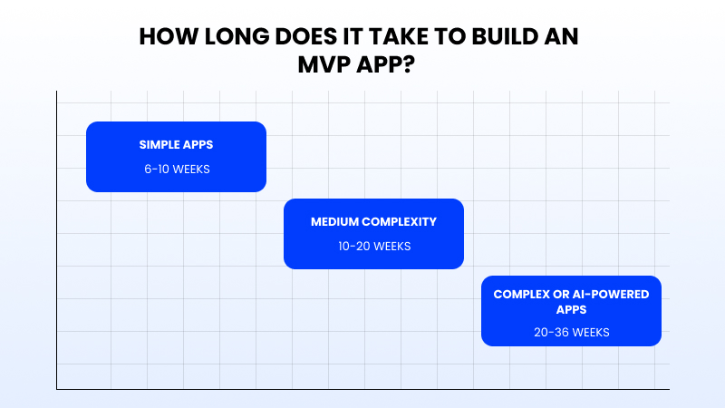 How Long Does It Take to Build an MVP App